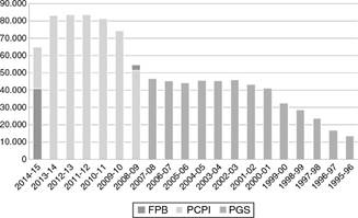 Población matriculada en programas de Formación Profesional Inicial (España).