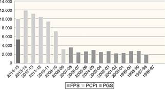 Población matriculada en programas de Formación Profesional Inicial (Comunidad Valenciana).