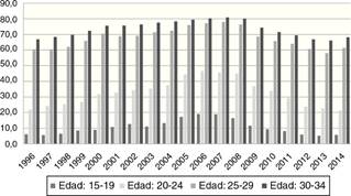 Tasa de empleo en España con un nivel máximo de educación alcanzado ISCED11: 3-4