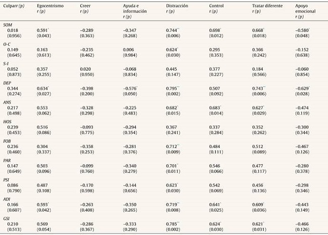 Correlaciones entre las escalas del BSI y las escalas del SRQ