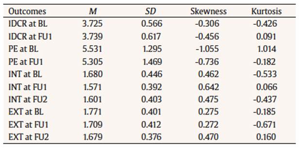 Descriptive Statistics for Continuous Outcome Variables