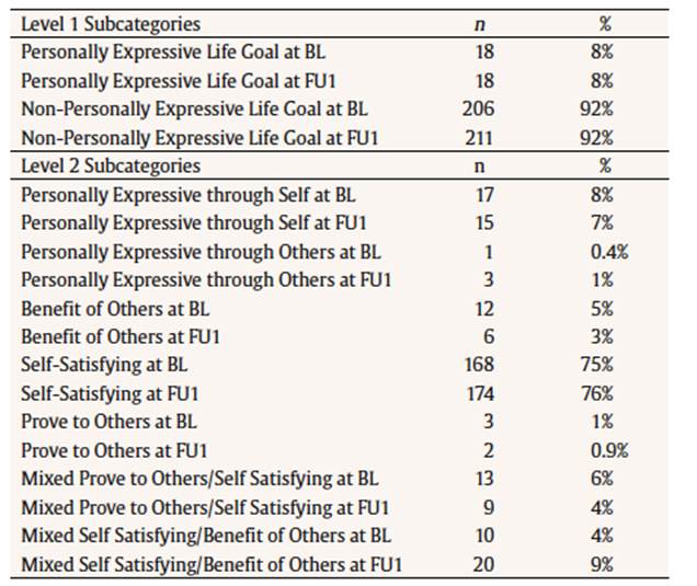 Descriptive Statistics for Life Goal
