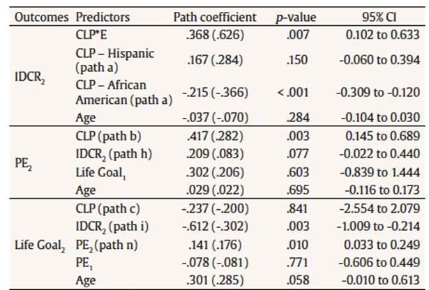 Summary of Major Path Analyses for Mediator and Positive Outcomes