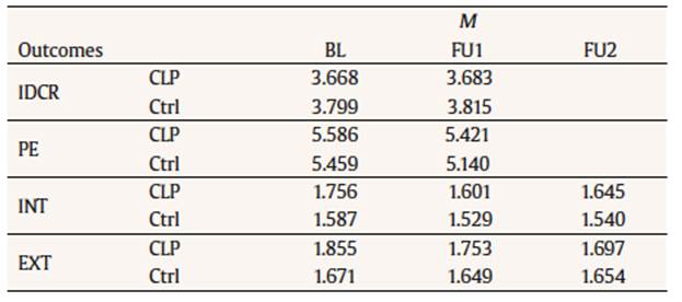 Mean Change in Continuous Outcomes