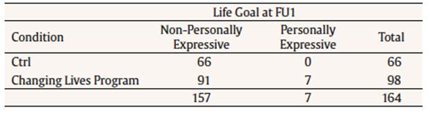 Frequencies of Change in Self Satisfying Life Goals