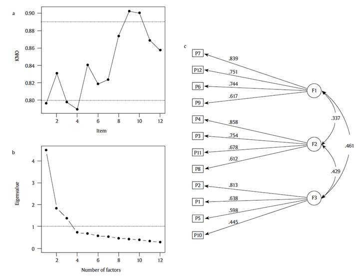 (a) Kaiser-Meyer-Olkin (KMO) test for individual items of the MSPSS scale. Here, values between .80 and .90 represent meritorious sample adequacy to apply factor analysis to the data; (b) Scree plot for the MSPSS scale. Using the Kaiser criteria (above blue line), a 3-factor structure is chosen; (c) Structure of the 3-factor model. Values between factors (F1, F2, and F3) and items (P1, P2, &hellip; ,P12) correspond to the pattern matrix in Table 2, whilst those between factors are the estimated linear correlation coefficient. Thus, the correlation between F1 and F2 is .337, between F1 and F3 is .461 and between F2 and F3 is .429. These correlation values are statistically significant at 5%.