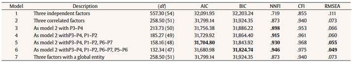 Results of the Confirmatory Factor Analysis Applied to the MSPSS Scale in a Caribbean Community