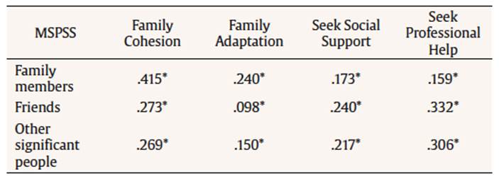 Correlations of the MSPSS with FACES III and ACS Scales