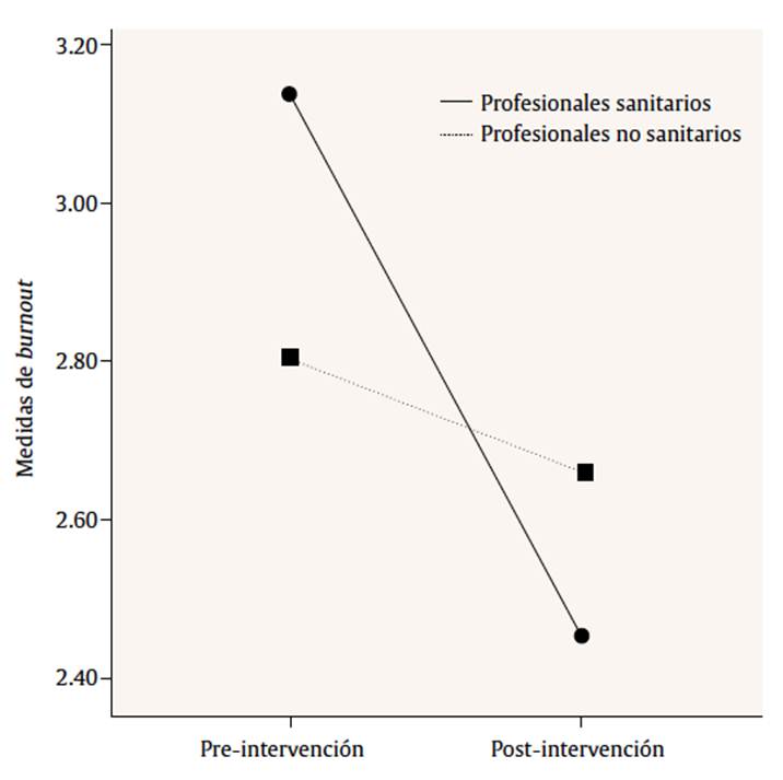 Medias marginales estimadas para burnout en los momentos pre y post-intervención en función de la profesión.