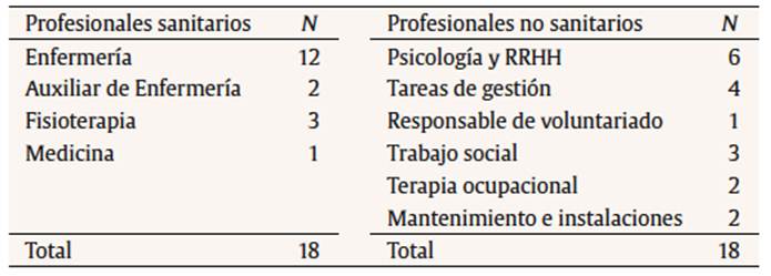 Distribución de profesionales en sanitarios y no sanitarios