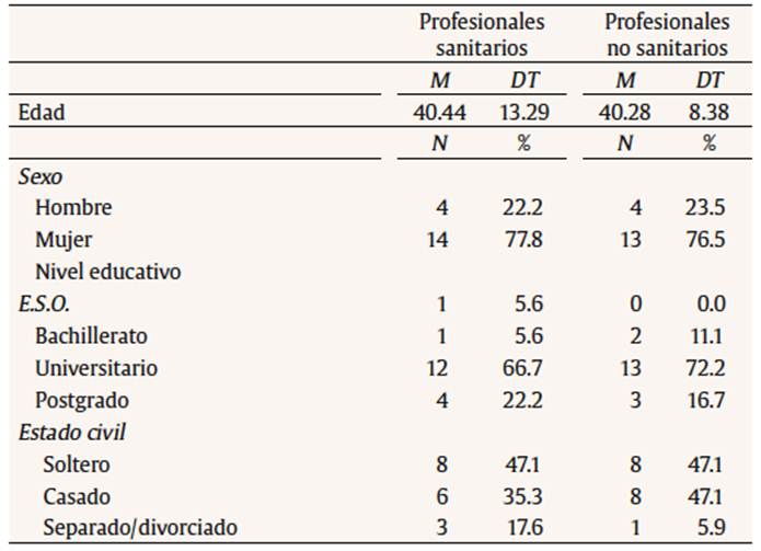 Estadísticos descriptivos de los grupos con profesión sanitaria y no sanitaria