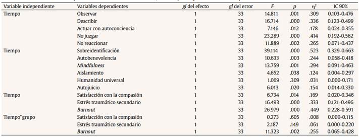 ANOVA de continuación para las dimensiones del mindfulness, autocompasión y calidad de vida del profesional