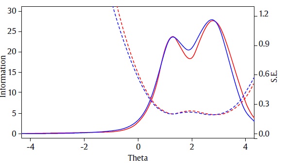 Test Information Function.