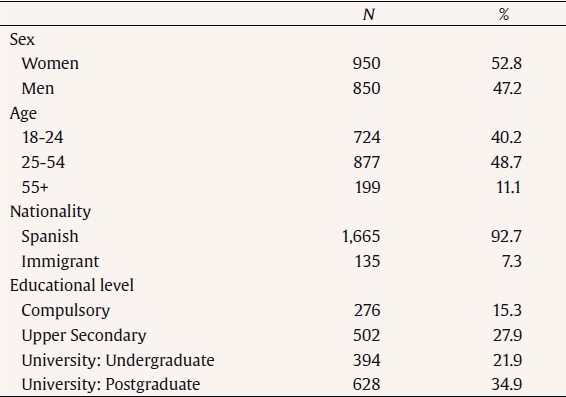 Socio-demographics of the General Sample (N = 1,800)