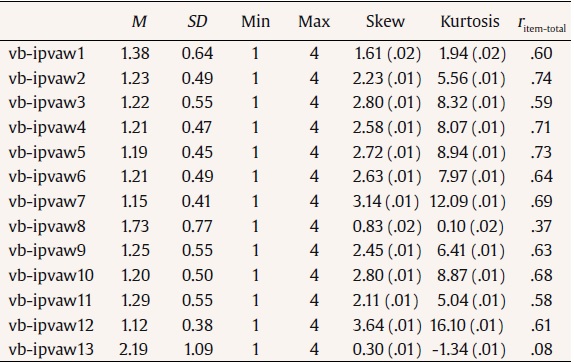 VB-IPVAW Items Descriptive Statistics