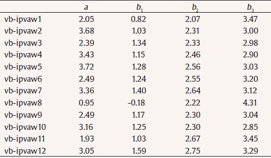 VB-IPVAW Scale IRT Item Parameters
