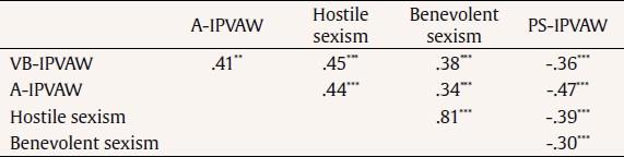 VB-IPVAW Scale Correlation with Other Relevant IPVAW Variables