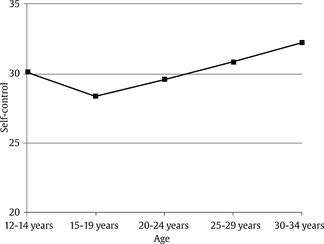 Self-control by Age.