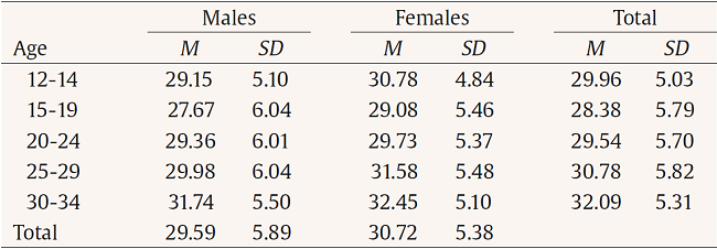 Means and Standard Deviations in Self-control by Gender and Age