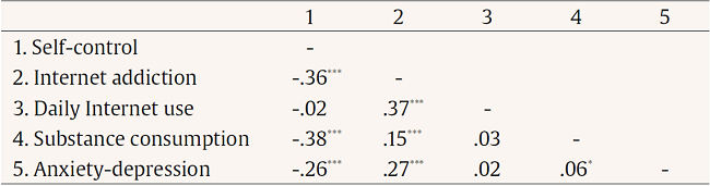 Partial Correlations among the Study Variables (partialling out the effect of age)