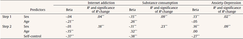 Hierarchical Multiple Regressions Predicting Internet Addiction, Substance Consumption, and Anxiety-Depression