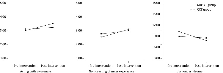 Marginal Means Estimated for the MBSRT Group and the CCT Group in the Pre-Intervention and Post-Intervention Time Points, for the Dimensions with Statistically Significant Interaction Effect.