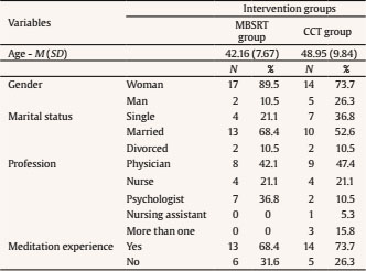 Descriptive Statistics for the Intervention Groups