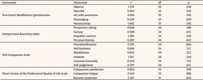 t-tests for Baseline Group Comparison in the Main Outcomes