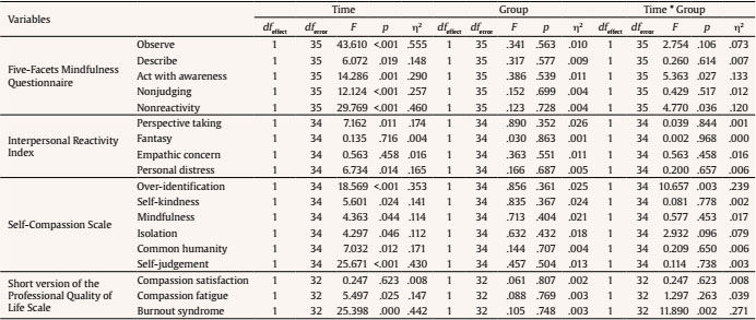 Follow-up ANOVAs for the Effects of Time, Group, and the Interaction on the Dependent Variables