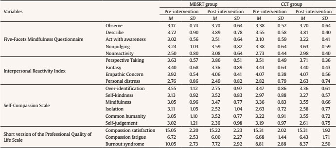 Variable Means and Standard Deviations for the Two Time Points (before and after the Interventions) for the MBSRT Group and the CCT Group