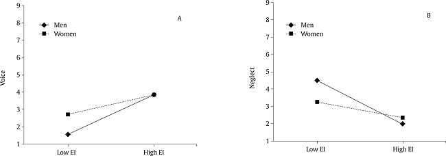 Effects of Emotional Intelligence and Participants’ Gender on Voice Response (A), and Neglect Response (B). Higher scores on continuous variables indicate greater standing on the variable (e.g., greater emotional intelligence).