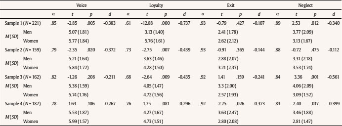 Gender Differences in Conflict-facing Responses (Study 1)