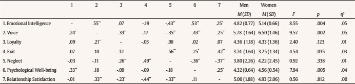 Mean, Standard Deviations Correlations and Differences for the Variables Studied by Gender (Study 2)