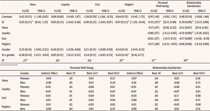 Regression Results for Moderated Mediation (Study 2)