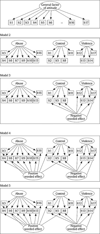 Five competing CFA models tested.