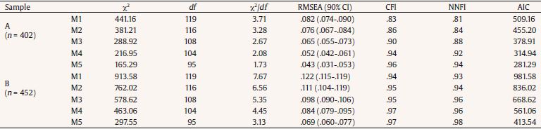 Fit Indices for the Five CFA Competing Models in Both Samples