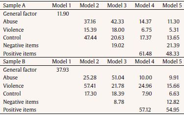 Percentage of Explained Common Variance (ECV) of Factors