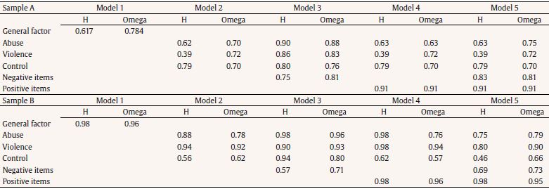 Reliability Coefficients (H and McDonaldss omega) of the Subscales of the Different Models in Both Samples