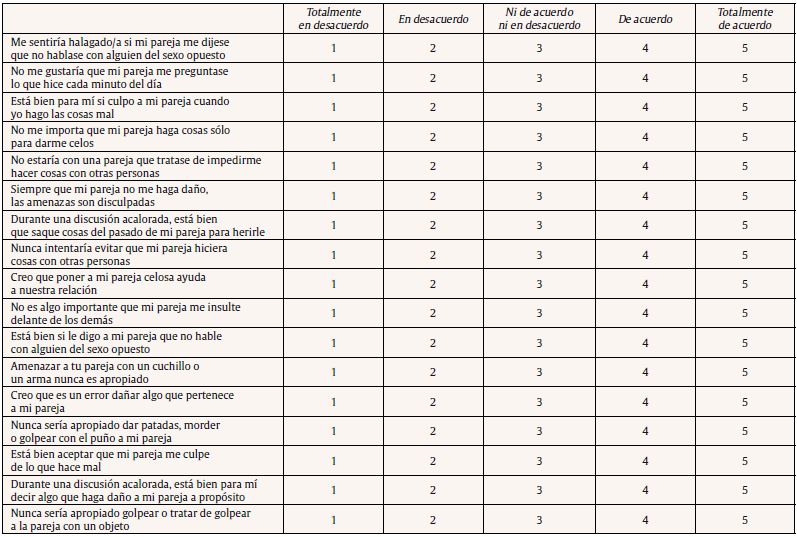  Spearman Correlation Matrix between the Subscales of IPVAS-R (obtained with model 5) and Other Variables for Both Samples