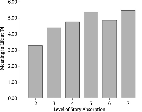he Relationship between Participants’ Level of Absorption in their Audiobook and their Reported Presence of Meaning in Life for the two Weeks following its Completion.