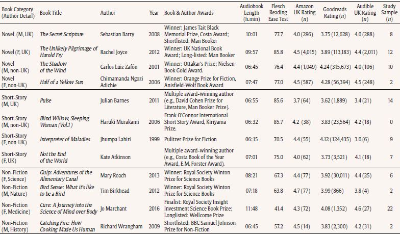 Audiobook Selection Used in the Study