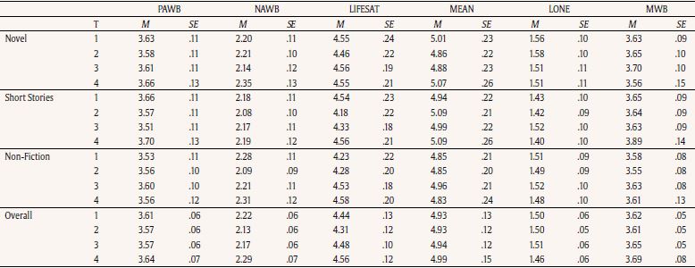 Means and Standard Errors for Well-being at each Time Point Overall and for Each Condition
