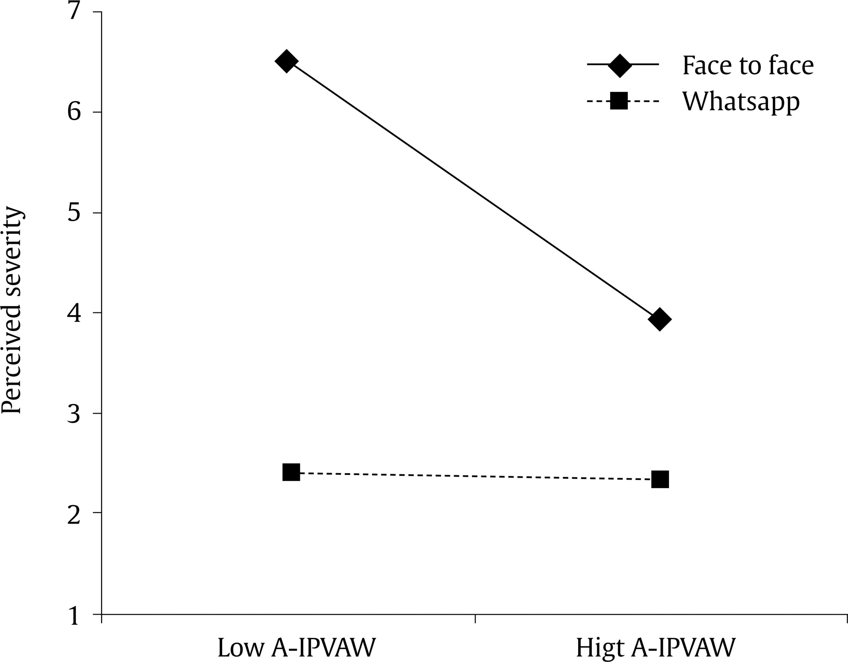 Interaction between Means of Control and Acceptability of Intimate Partner Violence Against Women (A-IPVAW) on Perceived Severity