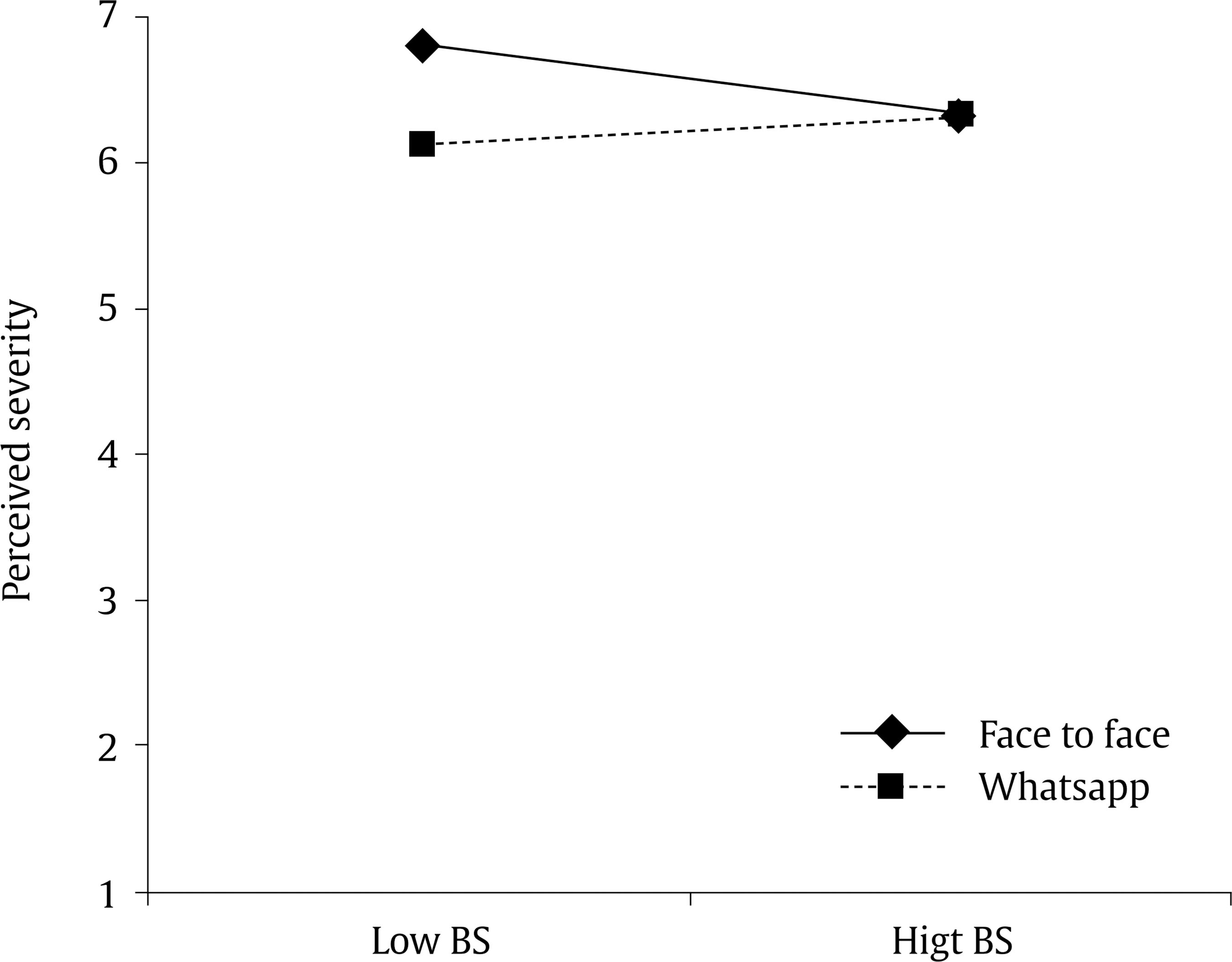 Interaction between Means of Control and Benevolent Sexism (BS) on Perceived Severity.
