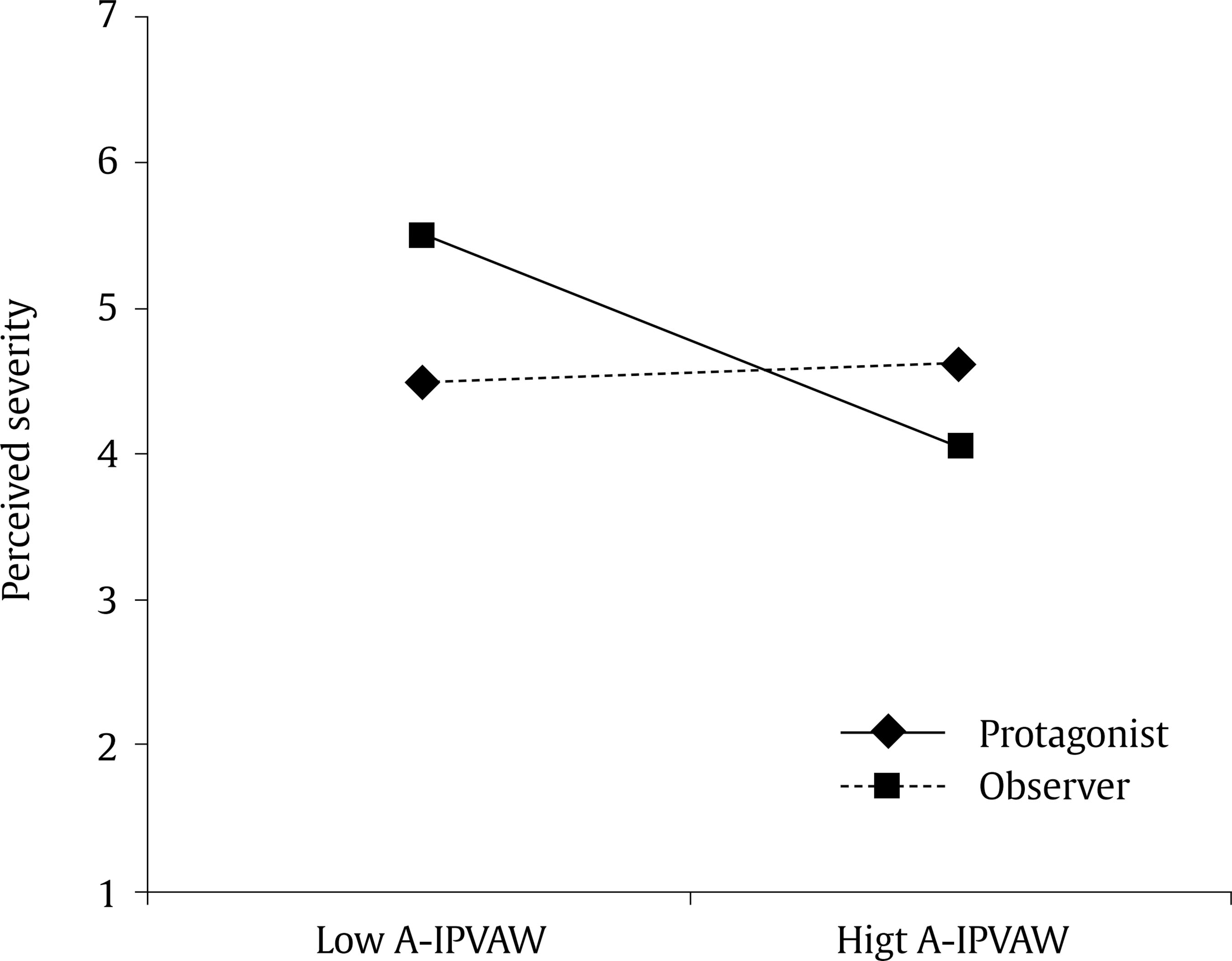 Interaction between Adopted Role on the Scene and Acceptability of Intimate Partner Violence Against Women (A-IPVAW) on Perceived Severity.