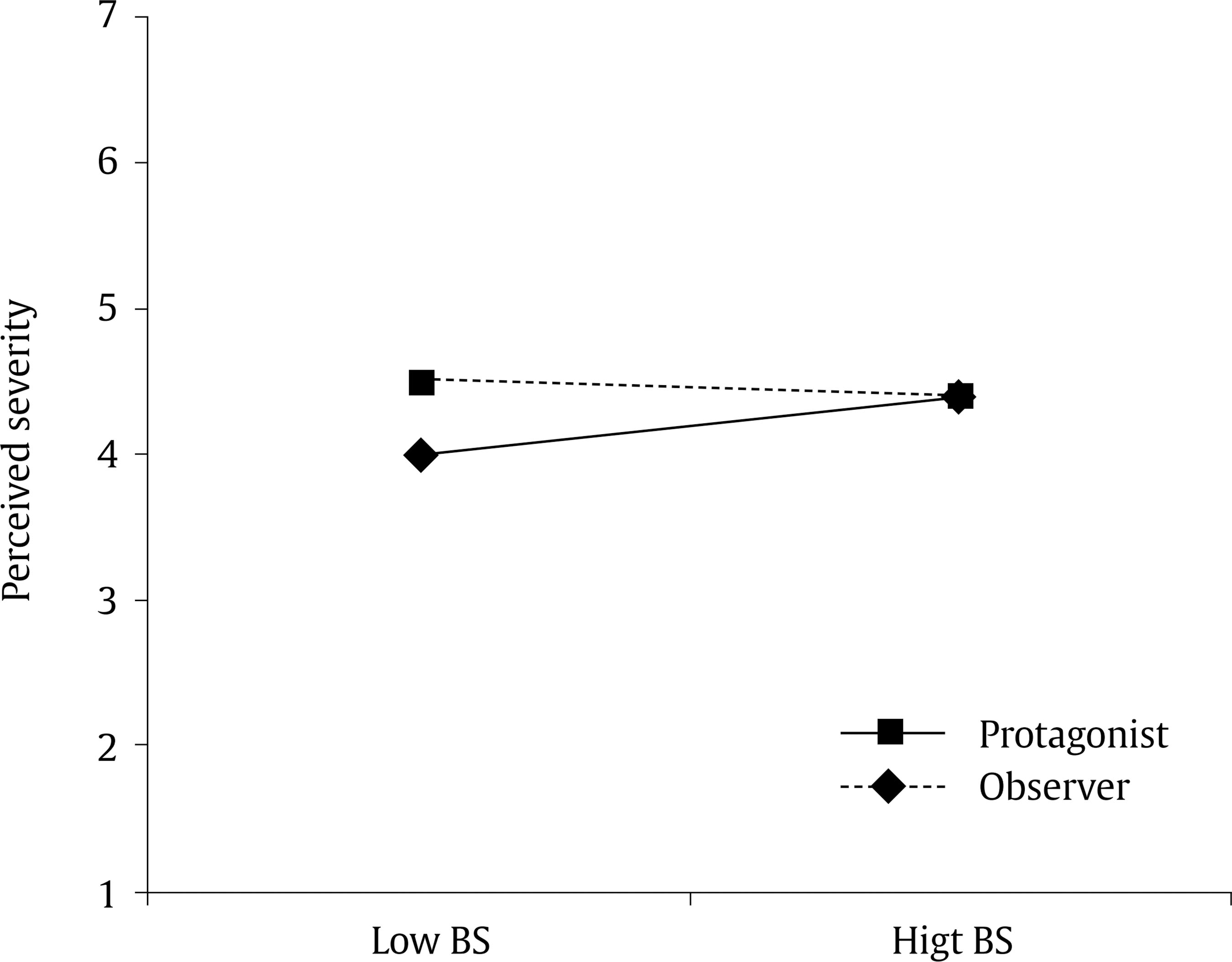 Interaction between Adopted Role on the Scene and Benevolent Sexism (BS) on Justification of Controlling Behavior.
