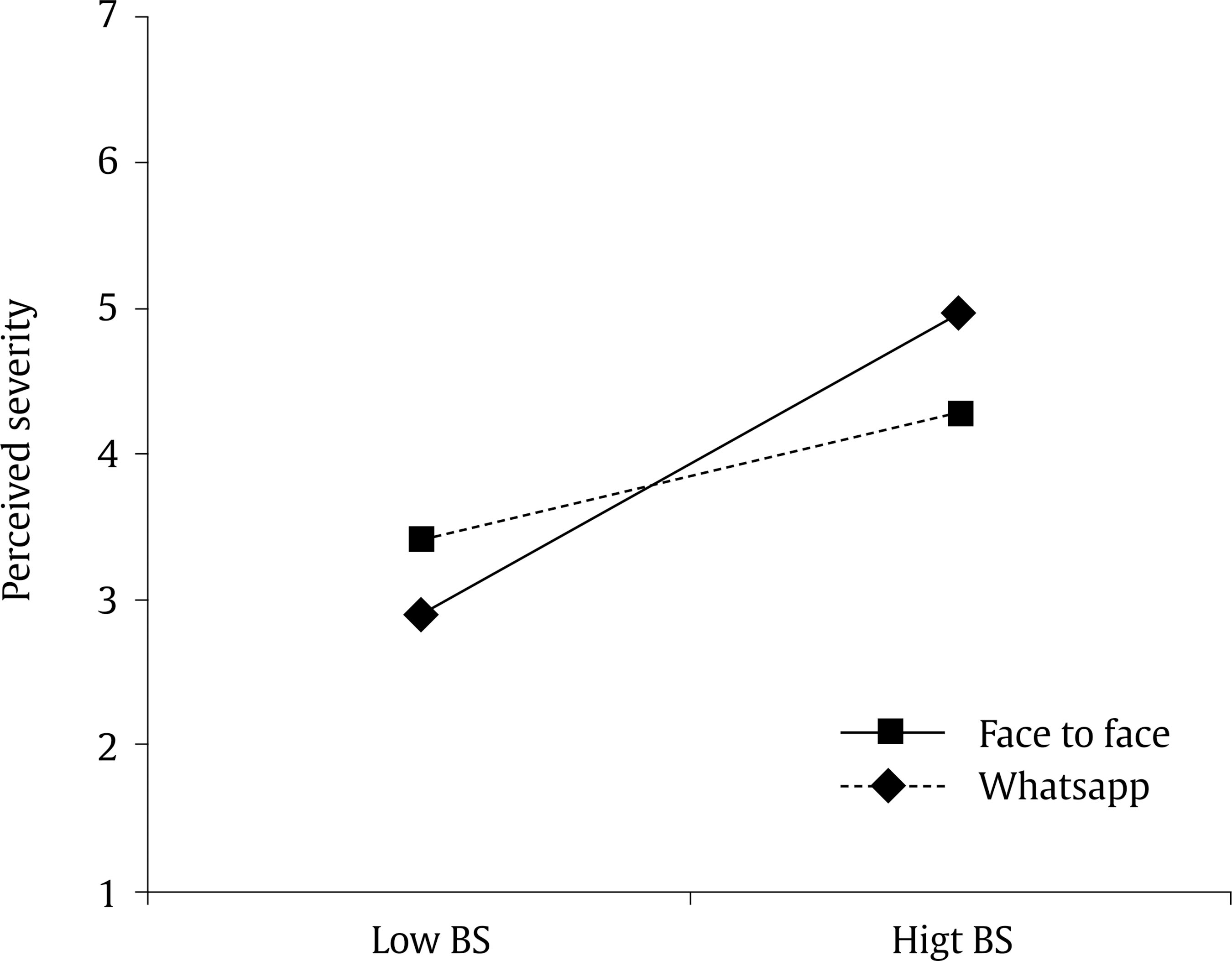 Interaction between Means of Control and Benevolent Sexism (BS) on Perceived Threat due to the Loss of Power within the Relationship.