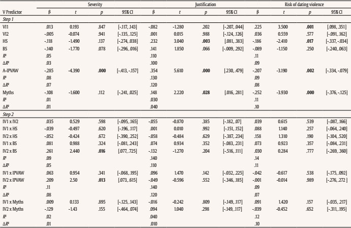 Role on the Scene, Means of Control and Attitudinal Variables as Predictors of Social Perception of Dating Violence
