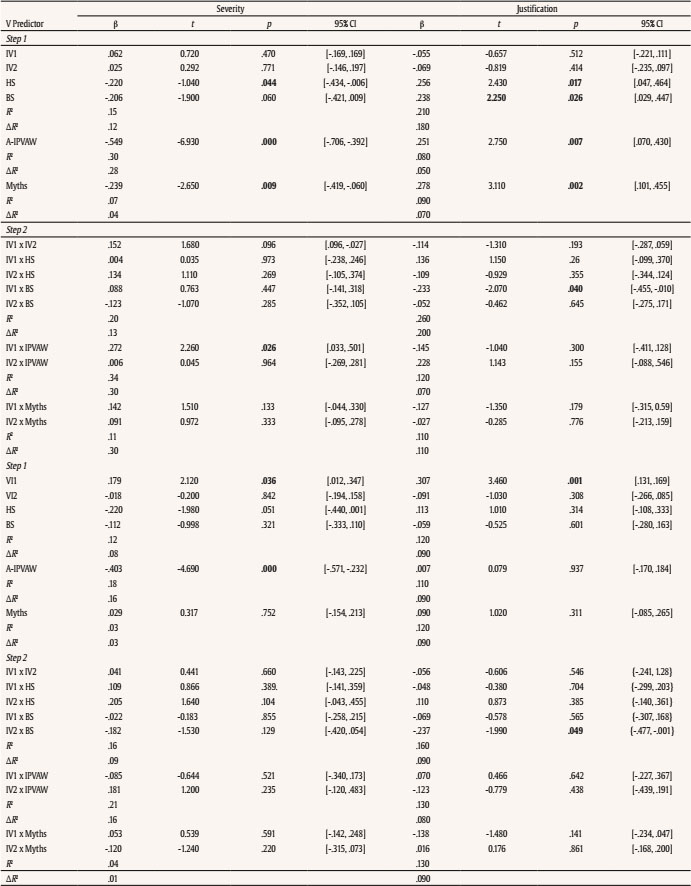 Role on the Scene, Means of Control and Attitudinal Variables as Predictors of Social Perception of Dating Violence