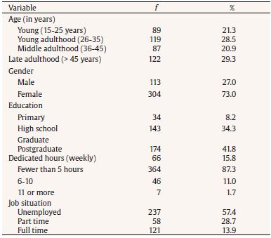 Frequency and Percentages of Demographic Variables (
N = 417)